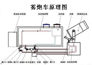 雾炮车原理图解